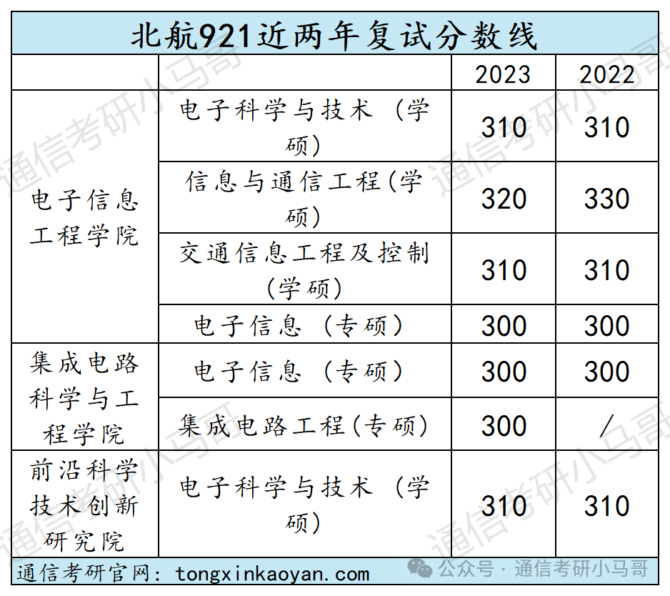 图片[1]-【复试分数线】工科985历年分数线汇总（第三弹）-梦马考研