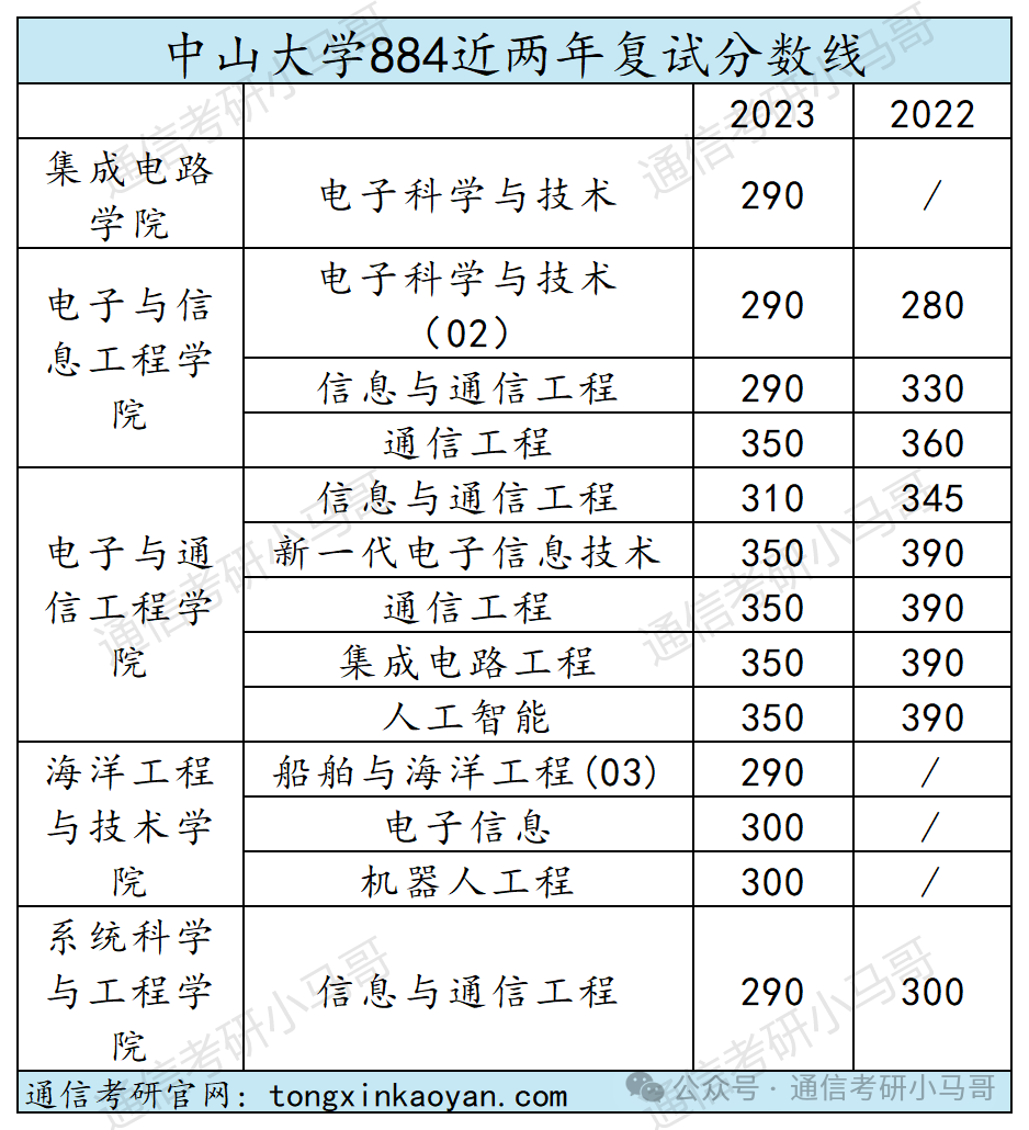 图片[1]-【复试分数线】综合性985历年分数线汇总（第四弹）-梦马考研