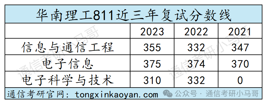 图片[3]-【复试分数线】工科985历年分数线汇总（第三弹）-梦马考研