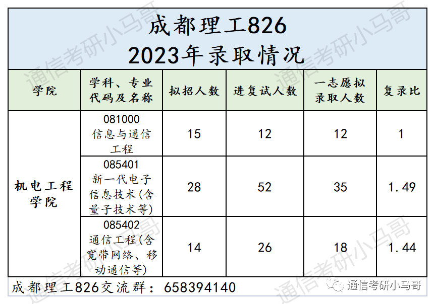 图片[6]-【爆冷招调剂】盘点23年扩招或爆冷招调剂的院校（985、211、双一流）-梦马考研