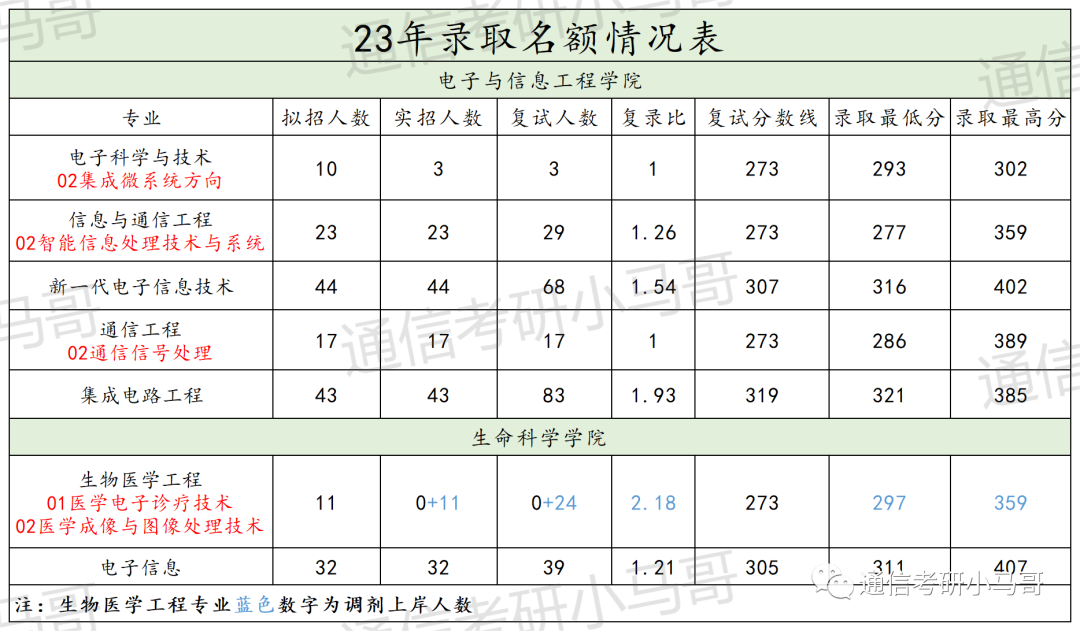 图片[8]-【爆冷招调剂】盘点23年扩招或爆冷招调剂的院校（985、211、双一流）-梦马考研