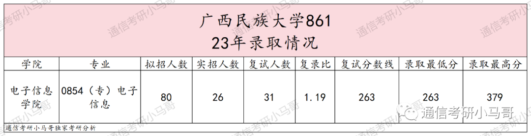 图片[4]-【爆冷招调剂】盘点23年靠调剂才能招满的双非！-梦马考研