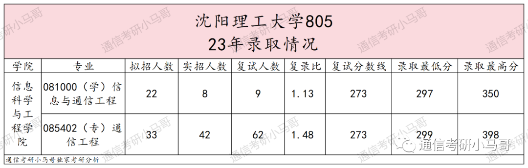 图片[3]-【爆冷招调剂】盘点23年靠调剂才能招满的双非！-梦马考研