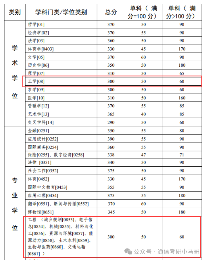 图片[3]-【复试分数线】综合性985历年分数线汇总（第四弹）-梦马考研