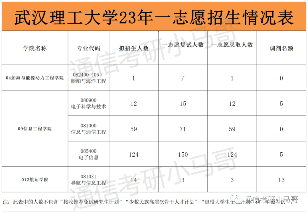 图片[3]-【爆冷招调剂】盘点23年扩招或爆冷招调剂的院校（985、211、双一流）-梦马考研