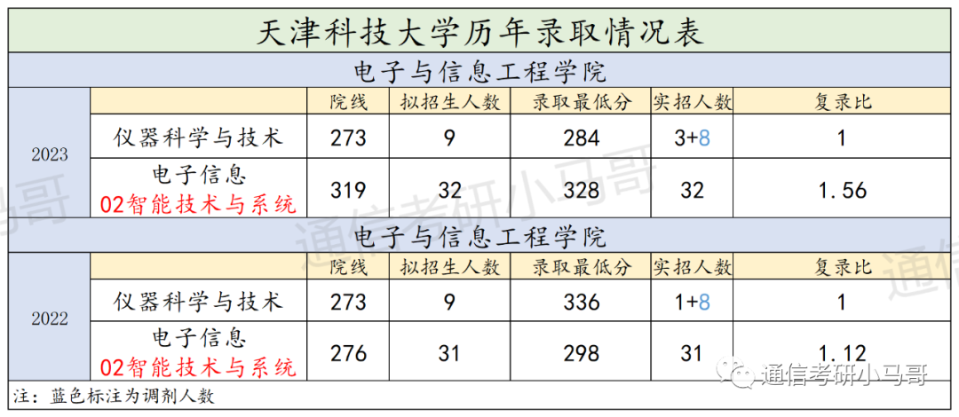 图片[12]-【爆冷招调剂】盘点23年靠调剂才能招满的双非！-梦马考研