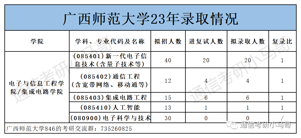 图片[11]-【爆冷招调剂】盘点23年靠调剂才能招满的双非！-梦马考研