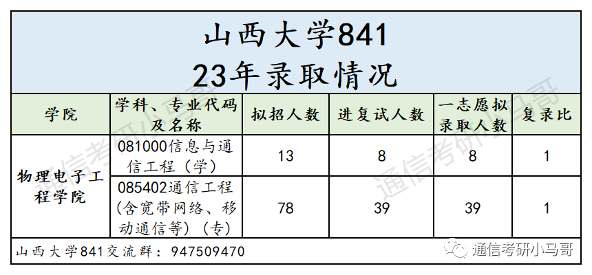 图片[7]-【爆冷招调剂】盘点23年扩招或爆冷招调剂的院校（985、211、双一流）-梦马考研