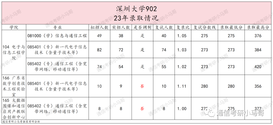图片[6]-【爆冷招调剂】盘点23年靠调剂才能招满的双非！-梦马考研