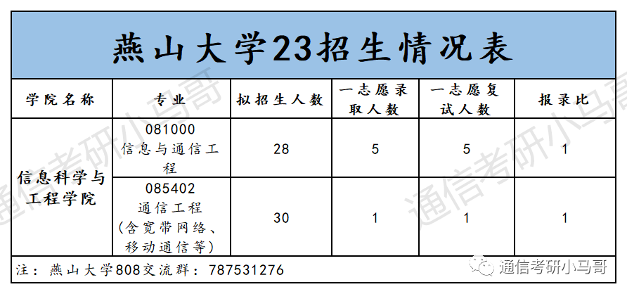 图片[10]-【爆冷招调剂】盘点23年靠调剂才能招满的双非！-梦马考研