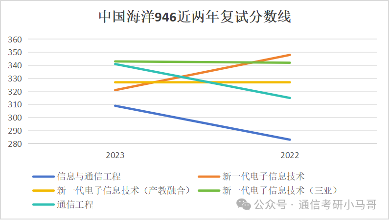 图片[11]-【复试分数线】综合性985历年分数线汇总（第四弹）-梦马考研