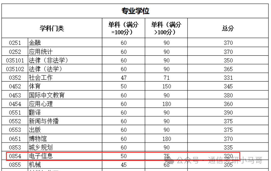 图片[9]-【复试分数线】综合性985历年分数线汇总（第四弹）-梦马考研