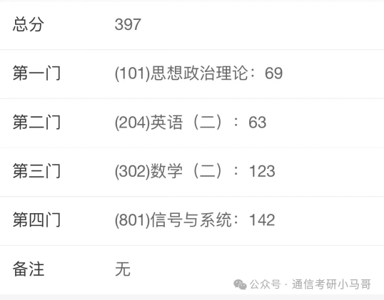 图片[1]-跨考专业课142分，上岸重邮！-梦马考研