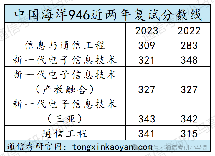 图片[10]-【复试分数线】综合性985历年分数线汇总（第四弹）-梦马考研