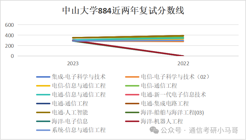 图片[2]-【复试分数线】综合性985历年分数线汇总（第四弹）-梦马考研