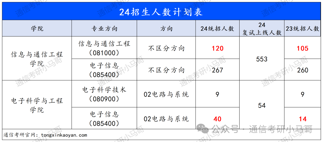 图片[1]-通信Top1，暴跌65分！扩招！(附导师推荐)-梦马考研