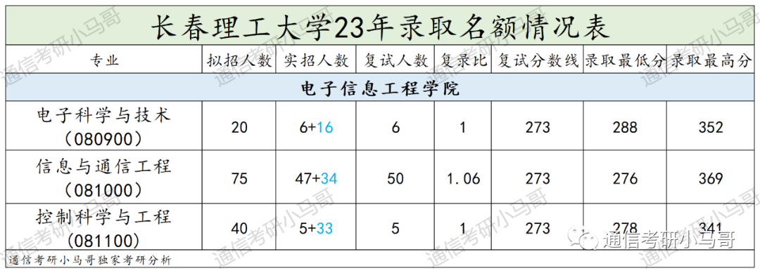 图片[8]-【爆冷招调剂】盘点23年靠调剂才能招满的双非！-梦马考研
