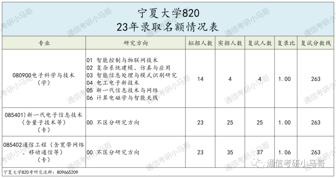 图片[5]-【爆冷招调剂】盘点23年扩招或爆冷招调剂的院校（985、211、双一流）-梦马考研