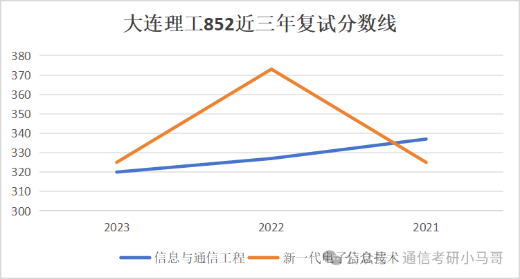 图片[13]-【复试分数线】工科985历年分数线汇总（第三弹）-梦马考研