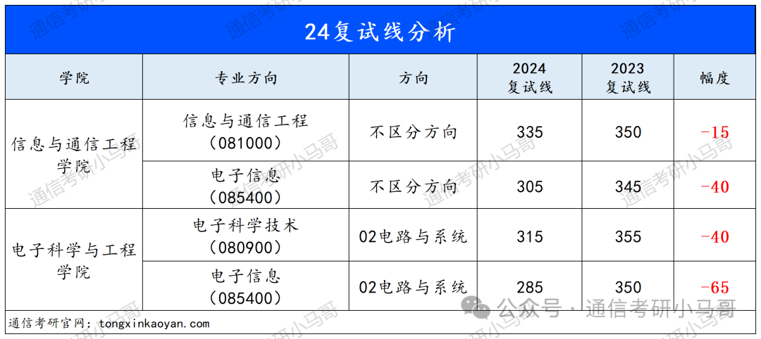 图片[2]-通信Top1，暴跌65分！扩招！(附导师推荐)-梦马考研