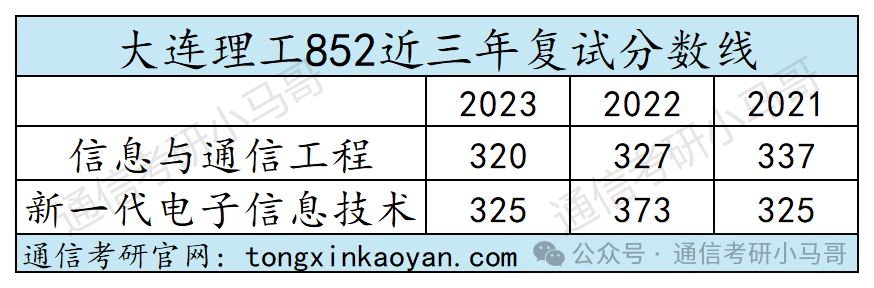 图片[12]-【复试分数线】工科985历年分数线汇总（第三弹）-梦马考研