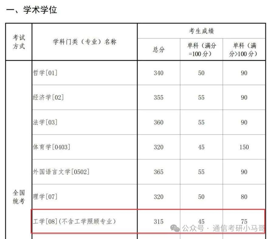 图片[18]-【复试分数线】综合性985历年分数线汇总（第四弹）-梦马考研