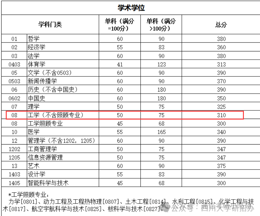 图片[8]-【复试分数线】综合性985历年分数线汇总（第四弹）-梦马考研