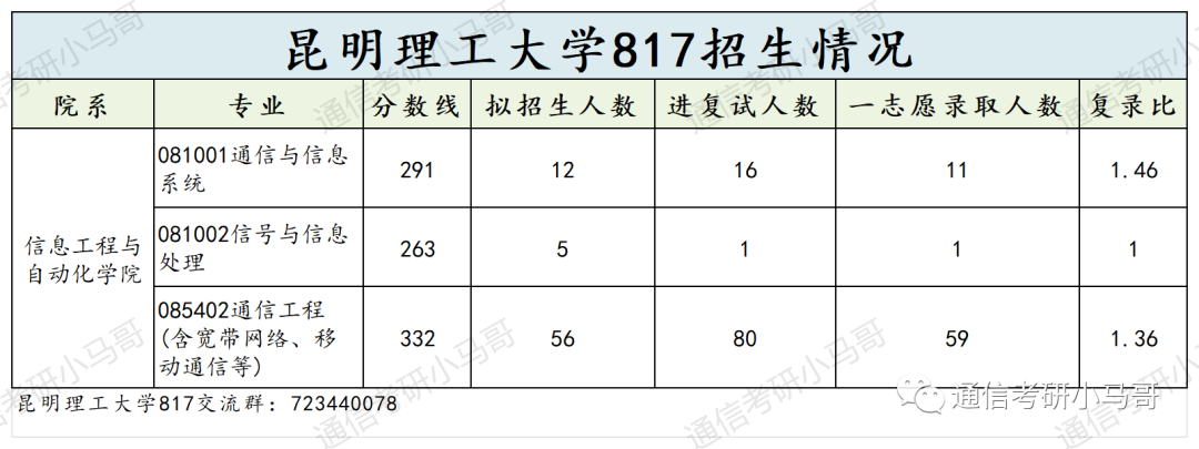 图片[5]-【爆冷招调剂】盘点23年靠调剂才能招满的双非！-梦马考研