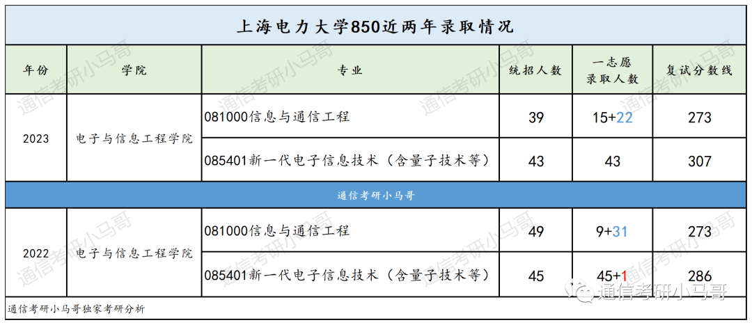 图片[2]-【爆冷招调剂】盘点23年靠调剂才能招满的双非！-梦马考研