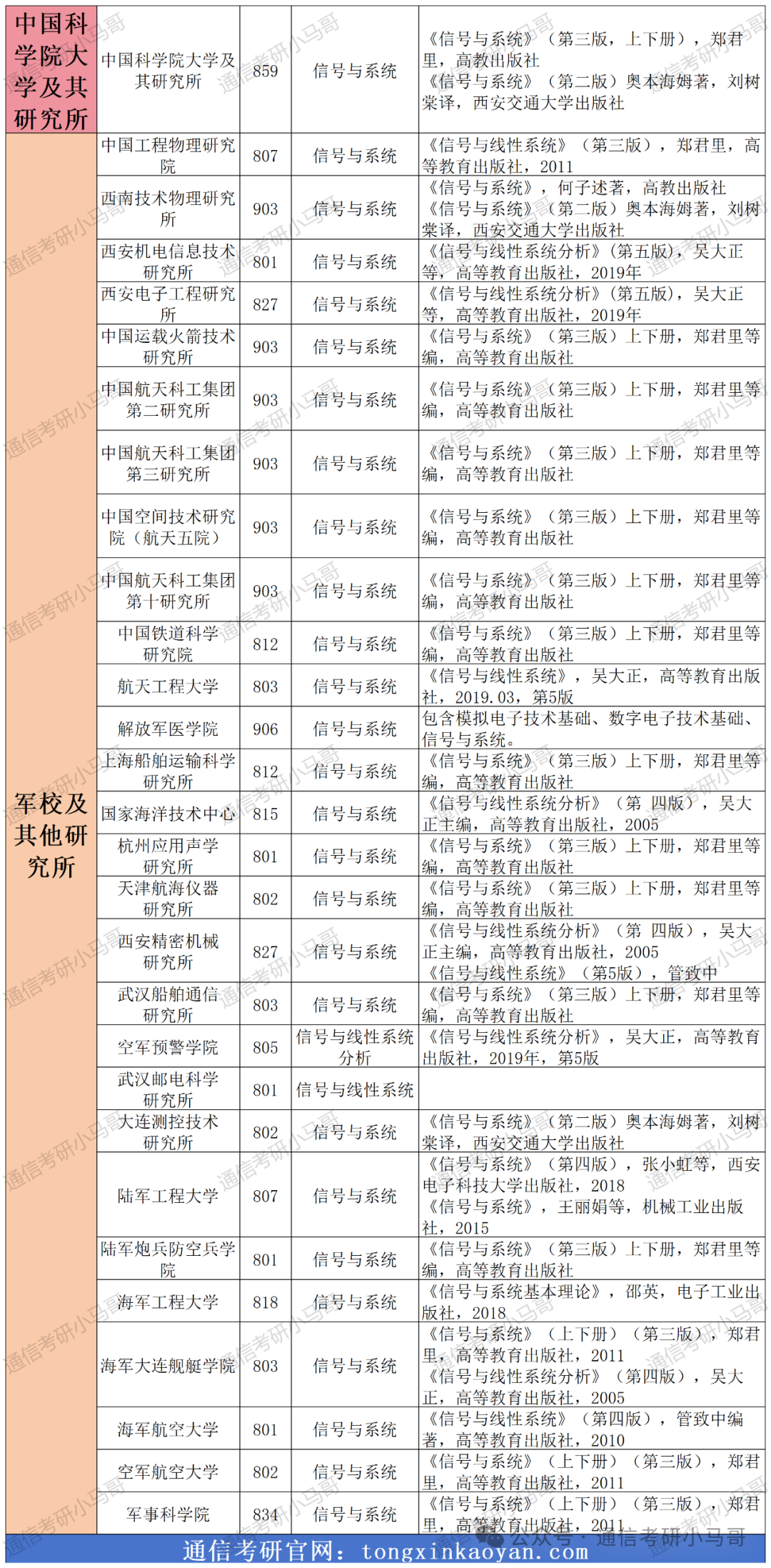 图片[1]-【25最新】通信考研192所院校及参考书目汇总-梦马考研