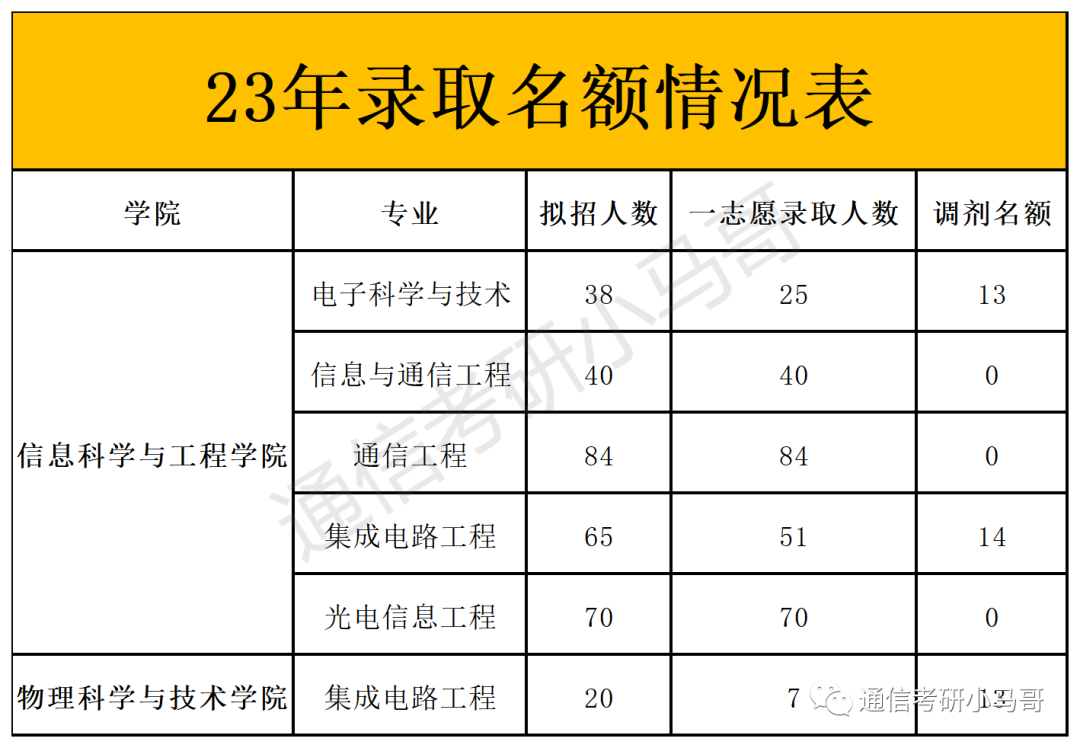 图片[9]-【爆冷招调剂】盘点23年扩招或爆冷招调剂的院校（985、211、双一流）-梦马考研