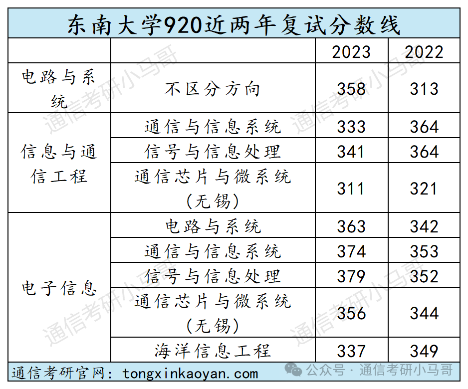 图片[20]-【复试分数线】综合性985历年分数线汇总（第四弹）-梦马考研