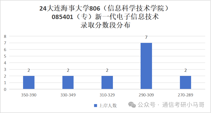 图片[12]-恐怖！天王老子来了，不准备复试，照样刷！大连海事大学806-梦马考研