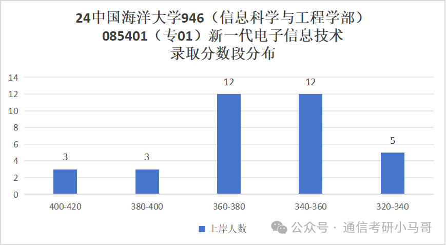 图片[9]-超级公平的985！性价比极高！291分上岸，扩招37人！中国海洋大学946-梦马考研