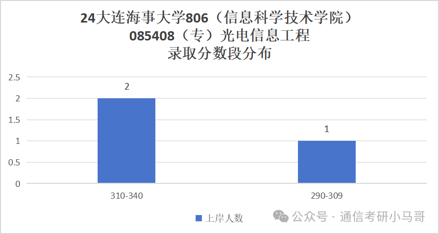 图片[16]-恐怖！天王老子来了，不准备复试，照样刷！大连海事大学806-梦马考研