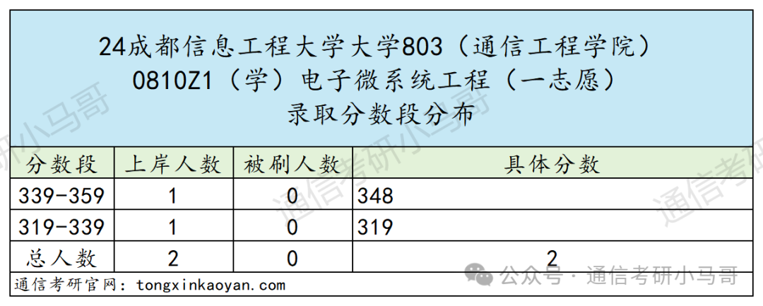 图片[16]-爆了，爆了，学硕进复试=录取！成都信息工程大学803-梦马考研