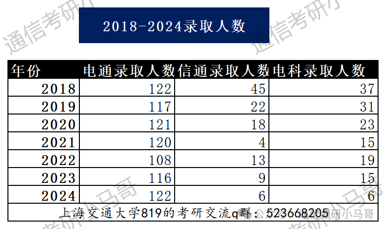 图片[5]-梦中情校！最公平的Top3！没有之一。上海交通大学819-梦马考研