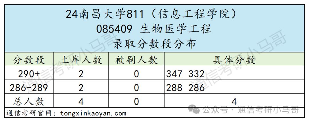 图片[15]-去年我说他刷第一名，今年就双盲面试！不要错过这所211！南昌大学811-梦马考研