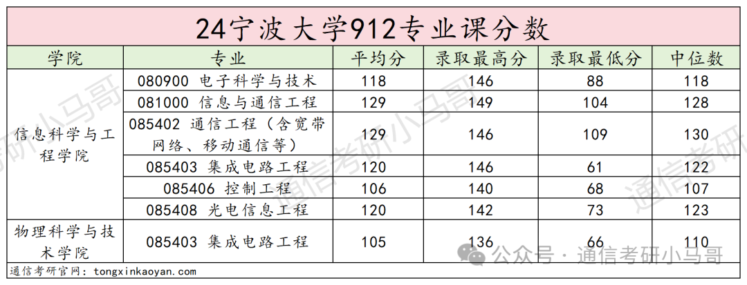 图片[24]-【择校】大扩招！公平！性价比极高，不要错过！第一断层碾压40分！宁波大学912-梦马考研