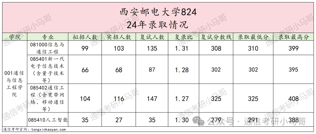 图片[5]-秒杀211的双非！大爆冷，骤降69分！不要错过！西安邮电大学824-梦马考研