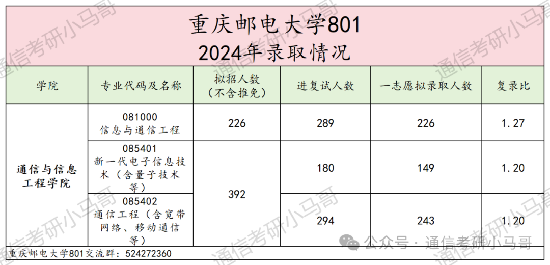 图片[5]-卷炸了！没决心，快跑！超火爆双非！每年招600+，最高451分上岸，43人复试不及格！重庆邮电大学801-梦马考研