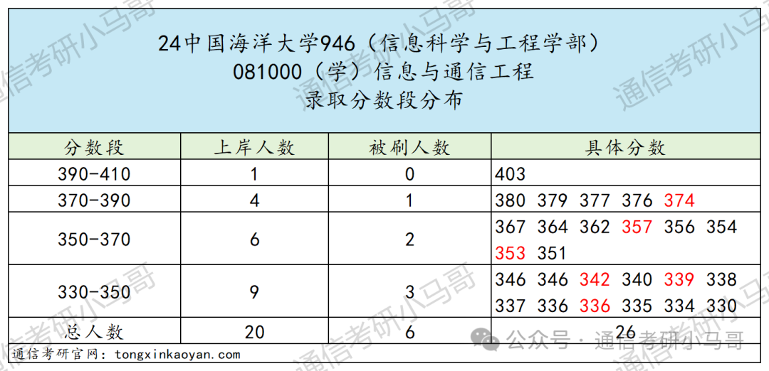图片[6]-超级公平的985！性价比极高！291分上岸，扩招37人！中国海洋大学946-梦马考研