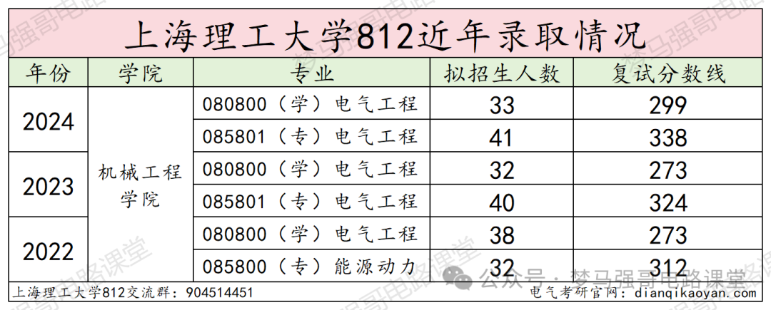 图片[12]-这个学校性价比超高！放心冲！魔都热门高校，保护一志愿！上海理工大学812-电气考研