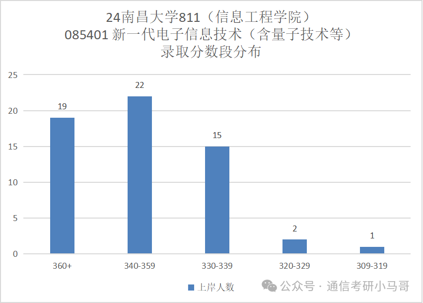 图片[10]-去年我说他刷第一名，今年就双盲面试！不要错过这所211！南昌大学811-梦马考研