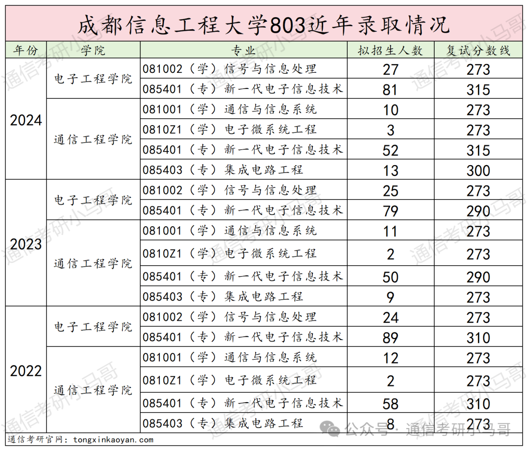 图片[23]-爆了，爆了，学硕进复试=录取！成都信息工程大学803-梦马考研