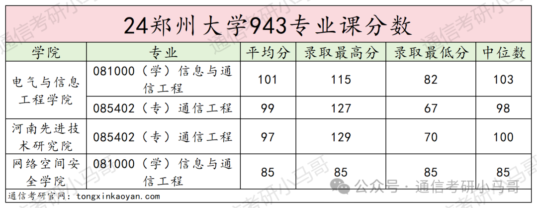 图片[19]-太好考啦！这所211性价比极高！千万别错过！郑州大学943-梦马考研