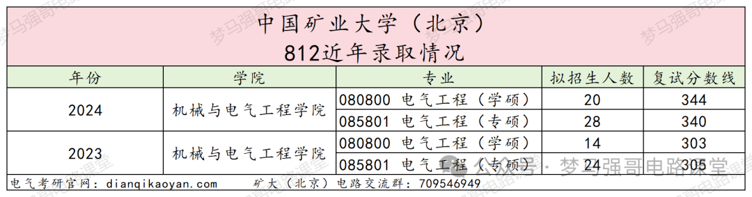 图片[14]-首都211，复试八本书，你敢报吗？中国矿业大学（北京）812-电气考研