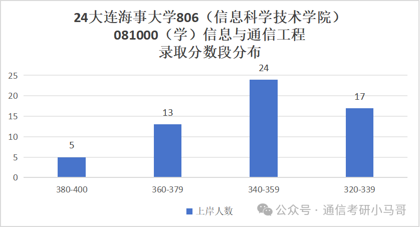 图片[10]-恐怖！天王老子来了，不准备复试，照样刷！大连海事大学806-梦马考研