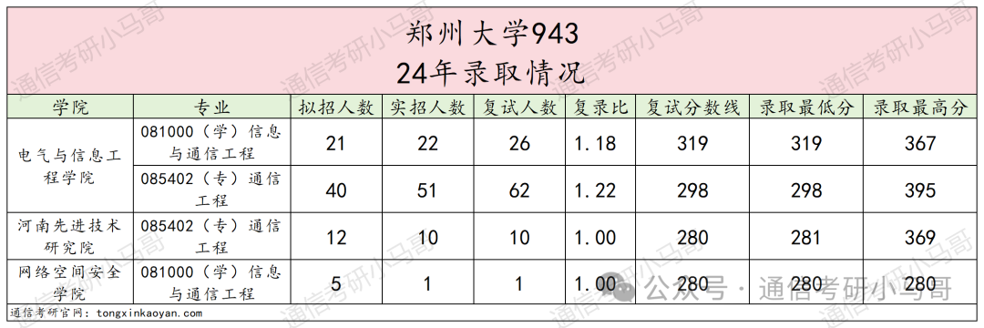 图片[7]-太好考啦！这所211性价比极高！千万别错过！郑州大学943-梦马考研