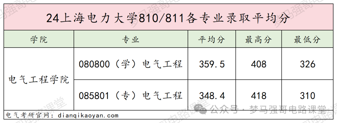 图片[13]-比211还好使的电力院校，地处魔都，考上就稳！上海电力大学810/811-电气考研